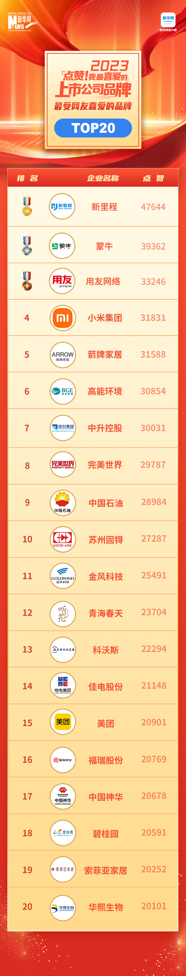 見(jiàn)證中國(guó)品牌力量 “點(diǎn)贊！我最喜愛(ài)的上市公司品牌”名單揭曉